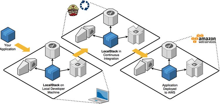 Diagram By LocalStack